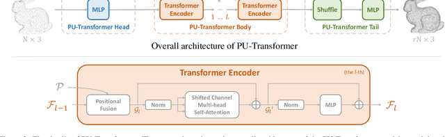 Figure 3 for PU-Transformer: Point Cloud Upsampling Transformer