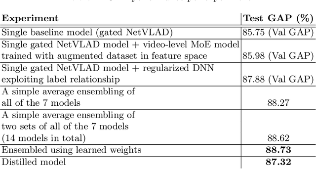 Figure 3 for Large-Scale Video Classification with Feature Space Augmentation coupled with Learned Label Relations and Ensembling