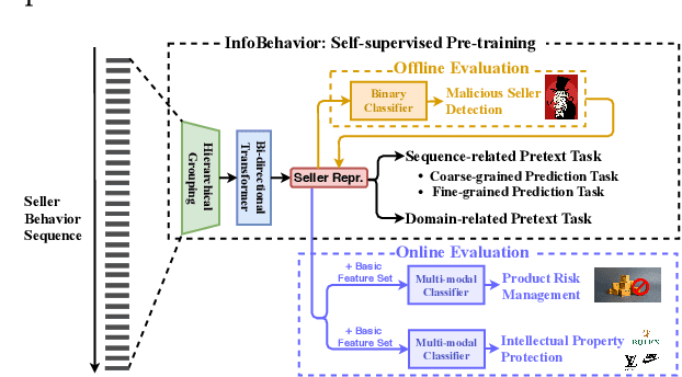 Figure 1 for InfoBehavior: Self-supervised Representation Learning for Ultra-long Behavior Sequence via Hierarchical Grouping