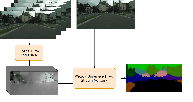 Figure 1 for Bringing Background into the Foreground: Making All Classes Equal in Weakly-supervised Video Semantic Segmentation