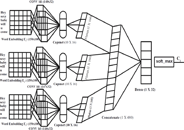 Figure 2 for Hater-O-Genius Aggression Classification using Capsule Networks