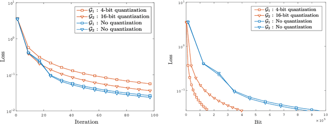Figure 4 for Quantized Push-sum for Gossip and Decentralized Optimization over Directed Graphs