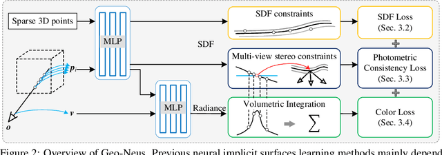 Figure 3 for Geo-Neus: Geometry-Consistent Neural Implicit Surfaces Learning for Multi-view Reconstruction