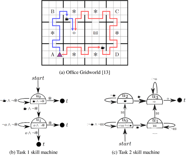Figure 1 for Skill Machines: Temporal Logic Composition in Reinforcement Learning