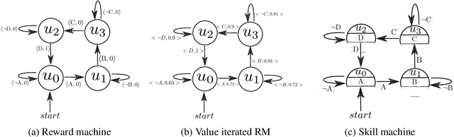 Figure 3 for Skill Machines: Temporal Logic Composition in Reinforcement Learning