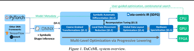 Figure 1 for A Data-Centric Optimization Framework for Machine Learning