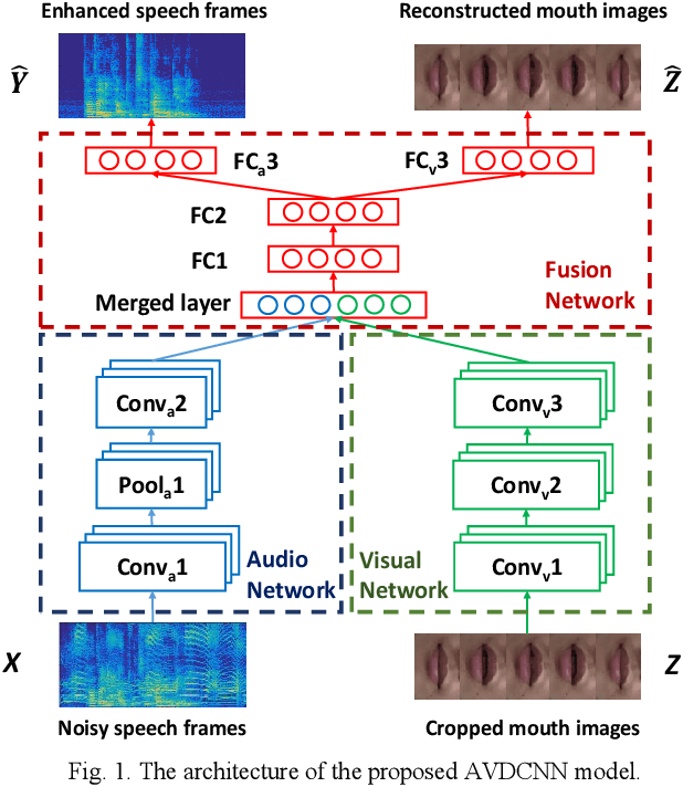 Figure 1 for Audio-Visual Speech Enhancement Using Multimodal Deep Convolutional Neural Networks
