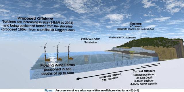 Figure 1 for A Review: Challenges and Opportunities for Artificial Intelligence and Robotics in the Offshore Wind Sector