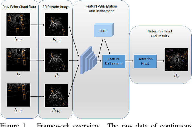 Figure 1 for Temporal-Channel Transformer for 3D Lidar-Based Video Object Detection in Autonomous Driving