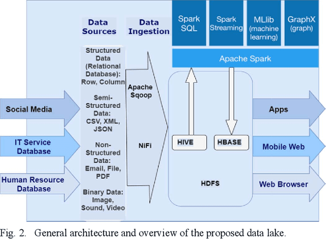Figure 2 for A Big Data Lake for Multilevel Streaming Analytics