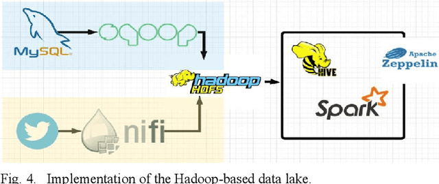 Figure 4 for A Big Data Lake for Multilevel Streaming Analytics
