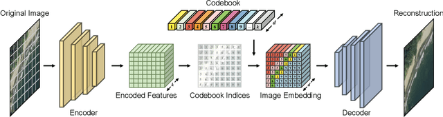 Figure 4 for Txt2Img-MHN: Remote Sensing Image Generation from Text Using Modern Hopfield Networks