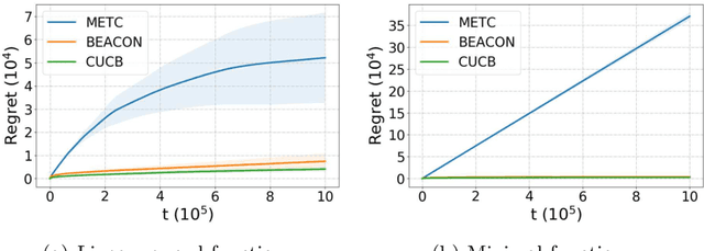 Figure 4 for Heterogeneous Multi-player Multi-armed Bandits: Closing the Gap and Generalization