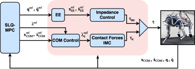 Figure 2 for Real-Time Motion Planning of Legged Robots: A Model Predictive Control Approach