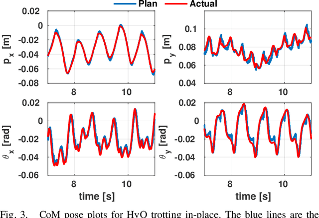 Figure 3 for Real-Time Motion Planning of Legged Robots: A Model Predictive Control Approach