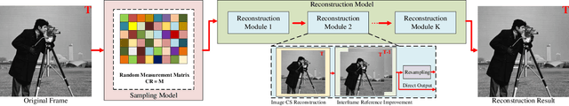 Figure 1 for CSMCNet: Scalable Video Compressive Sensing Reconstruction with Interpretable Motion Estimation