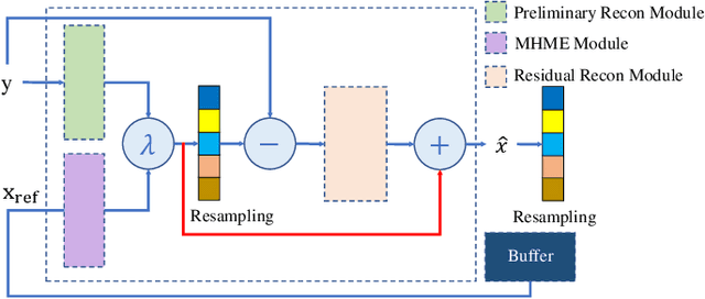 Figure 4 for CSMCNet: Scalable Video Compressive Sensing Reconstruction with Interpretable Motion Estimation