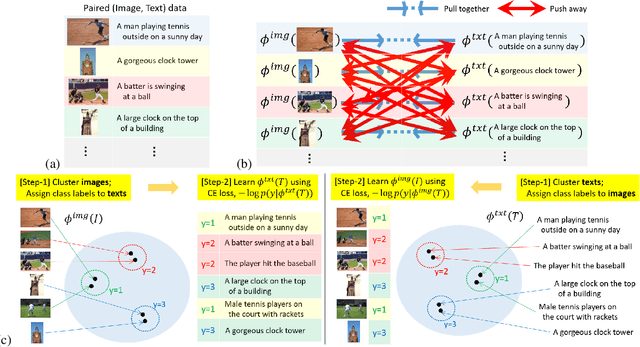 Figure 1 for SwAMP: Swapped Assignment of Multi-Modal Pairs for Cross-Modal Retrieval