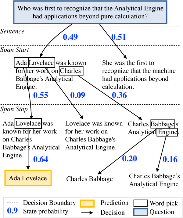 Figure 1 for Globally Normalized Reader
