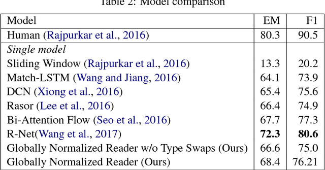 Figure 4 for Globally Normalized Reader