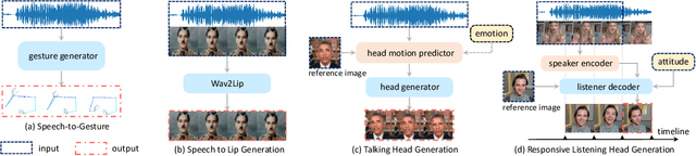 Figure 1 for Responsive Listening Head Generation: A Benchmark Dataset and Baseline
