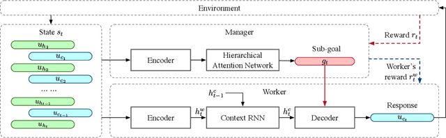 Figure 1 for GoChat: Goal-oriented Chatbots with Hierarchical Reinforcement Learning