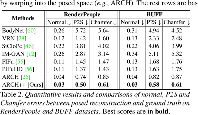 Figure 4 for ARCH++: Animation-Ready Clothed Human Reconstruction Revisited