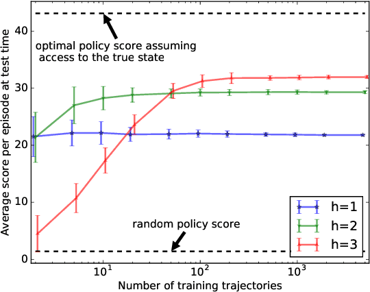 Figure 4 for On overfitting and asymptotic bias in batch reinforcement learning with partial observability