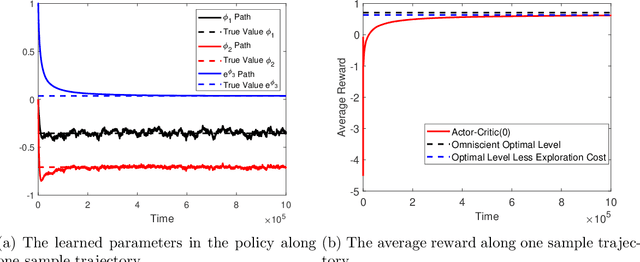 Figure 2 for Policy Gradient and Actor-Critic Learning in Continuous Time and Space: Theory and Algorithms