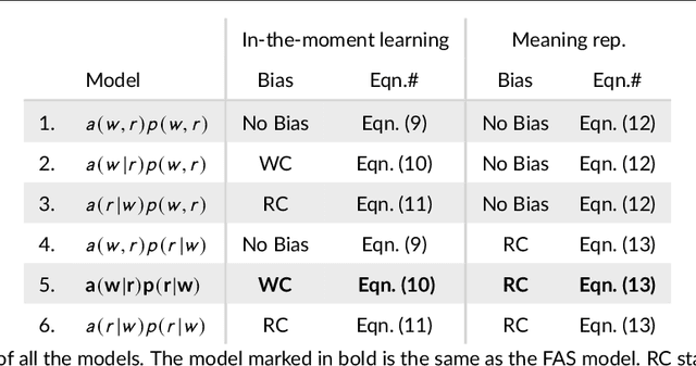 Figure 1 for Competition in Cross-situational Word Learning: A Computational Study