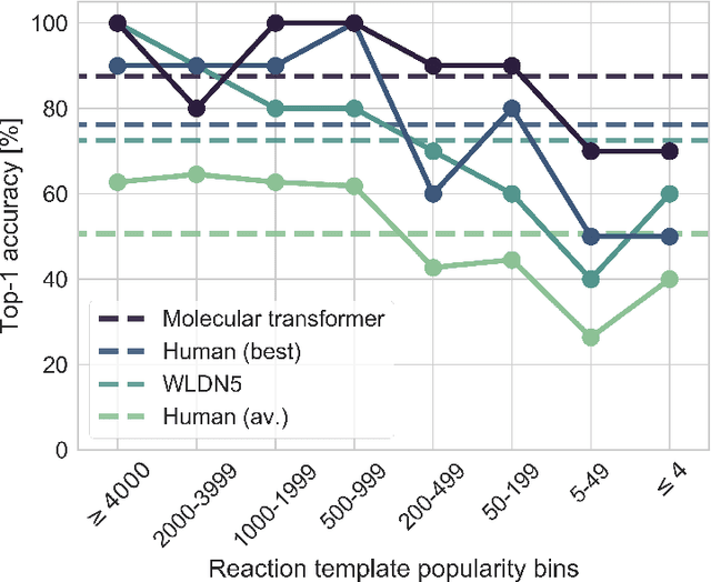 Figure 4 for Molecular Transformer for Chemical Reaction Prediction and Uncertainty Estimation