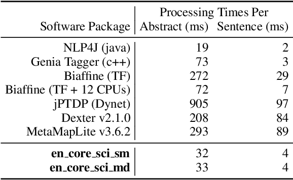 Figure 3 for ScispaCy: Fast and Robust Models for Biomedical Natural Language Processing