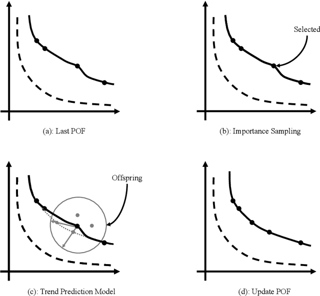 Figure 1 for Solving Large-Scale Multi-Objective Optimization via Probabilistic Prediction Model