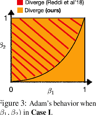 Figure 3 for Adam Can Converge Without Any Modification on Update Rules