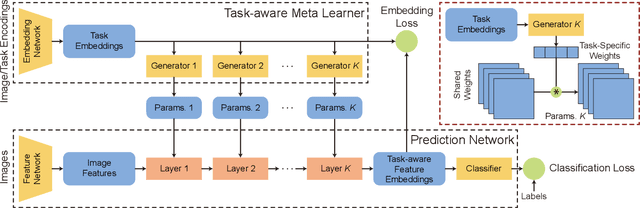 Figure 3 for TAFE-Net: Task-Aware Feature Embeddings for Low Shot Learning
