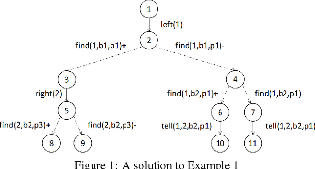 Figure 1 for A General Multi-agent Epistemic Planner Based on Higher-order Belief Change