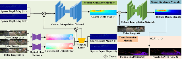 Figure 2 for PLIN: A Network for Pseudo-LiDAR Point Cloud Interpolation