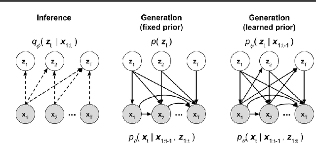 Figure 1 for Stochastic Video Generation with a Learned Prior