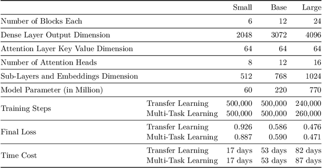 Figure 4 for CodeTrans: Towards Cracking the Language of Silicone's Code Through Self-Supervised Deep Learning and High Performance Computing