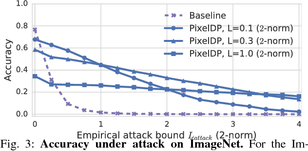 Figure 3 for Certified Robustness to Adversarial Examples with Differential Privacy