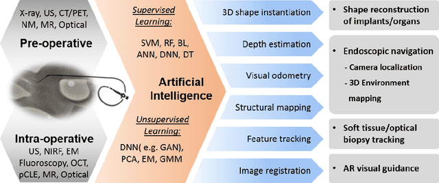 Figure 2 for Artificial Intelligence in Surgery
