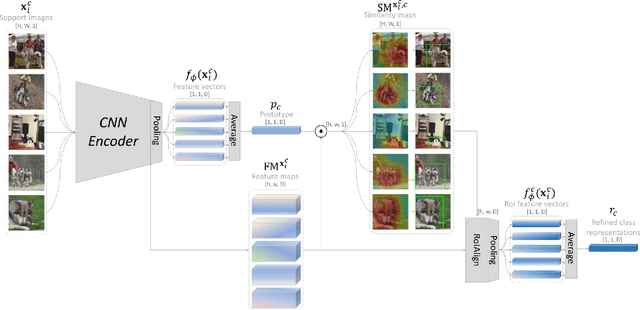 Figure 3 for Improving Few-shot Learning with Weakly-supervised Object Localization
