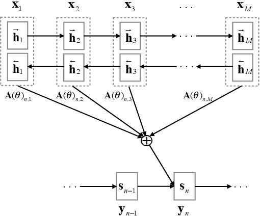 Figure 1 for Agreement-based Joint Training for Bidirectional Attention-based Neural Machine Translation