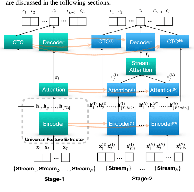 Figure 1 for A practical two-stage training strategy for multi-stream end-to-end speech recognition