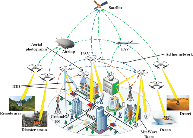 Figure 1 for A Survey on Millimeter-Wave Beamforming Enabled UAV Communications and Networking