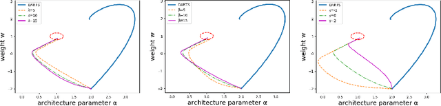 Figure 1 for RARTS: a Relaxed Architecture Search Method