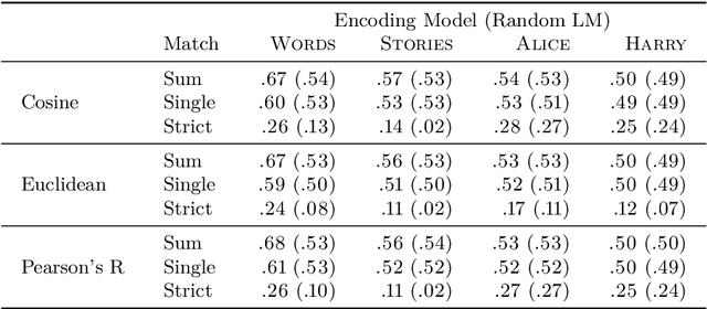 Figure 4 for Robust Evaluation of Language-Brain Encoding Experiments