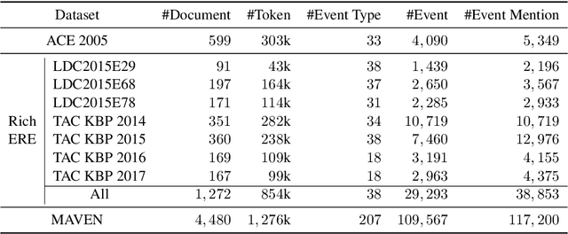 Figure 3 for MAVEN: A Massive General Domain Event Detection Dataset