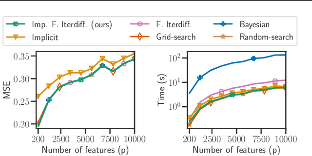 Figure 4 for Implicit differentiation of Lasso-type models for hyperparameter optimization