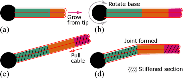 Figure 2 for Task-Specific Design Optimization and Fabrication for Inflated-Beam Soft Robots with Growable Discrete Joints